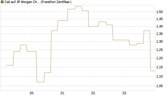 Call auf JP Morgan Chase [Vontobel] Chart