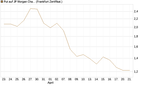 Put auf JP Morgan Chase [Vontobel] Chart