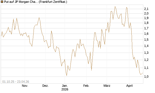 Put auf JP Morgan Chase [Vontobel] Chart
