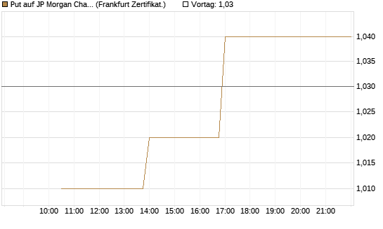 Put auf JP Morgan Chase [Vontobel] Chart