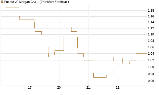 Put auf JP Morgan Chase [Vontobel] Chart