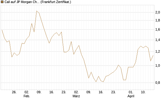 Call auf JP Morgan Chase [Vontobel] Chart