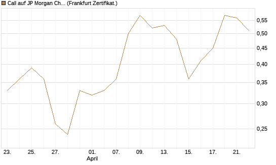 Call auf JP Morgan Chase [Vontobel] Chart