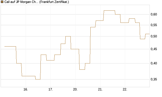 Call auf JP Morgan Chase [Vontobel] Chart