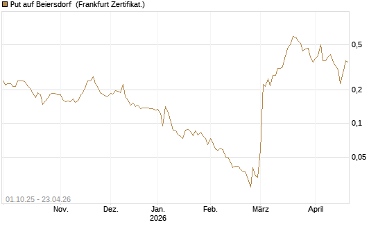 Put auf Beiersdorf [Vontobel] Chart