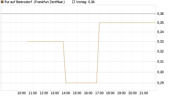 Put auf Beiersdorf [Vontobel] Chart