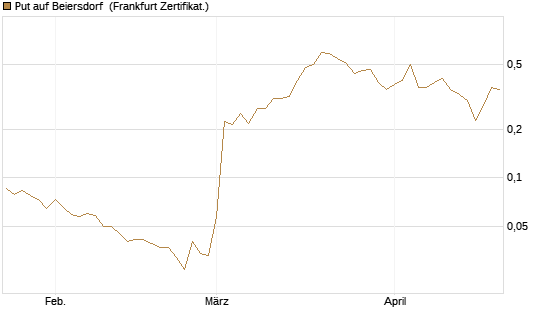 Put auf Beiersdorf [Vontobel] Chart