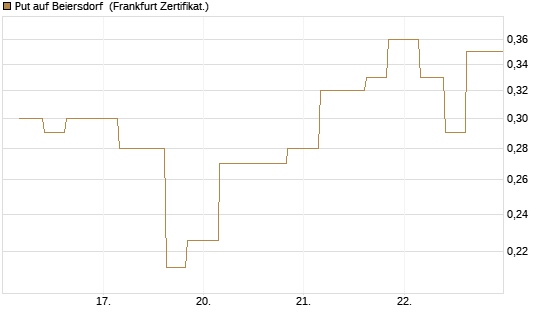 Put auf Beiersdorf [Vontobel] Chart