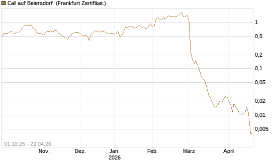 Call auf Beiersdorf [Vontobel] Chart