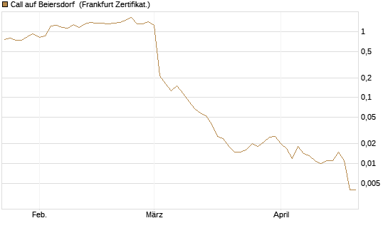 Call auf Beiersdorf [Vontobel] Chart