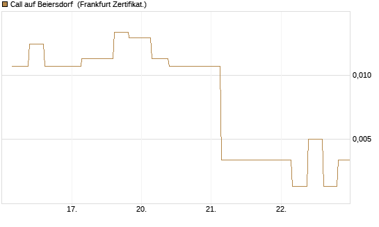 Call auf Beiersdorf [Vontobel] Chart