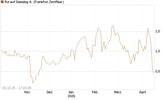 Put auf Datadog A [Vontobel] Chart