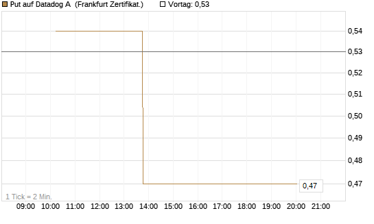 Put auf Datadog A [Vontobel] Chart