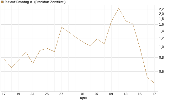 Put auf Datadog A [Vontobel] Chart
