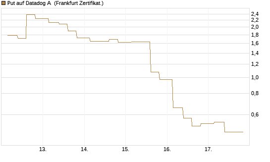 Put auf Datadog A [Vontobel] Chart