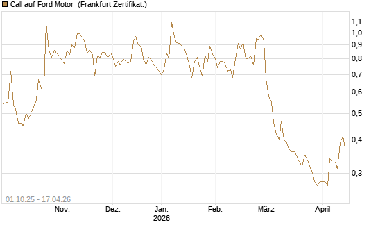 Call auf Ford Motor [Vontobel] Chart