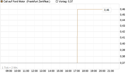 Call auf Ford Motor [Vontobel] Chart