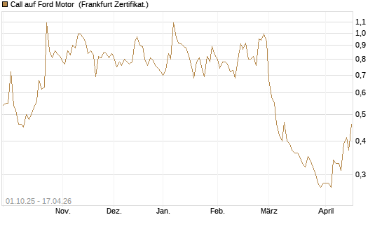 Call auf Ford Motor [Vontobel] Chart