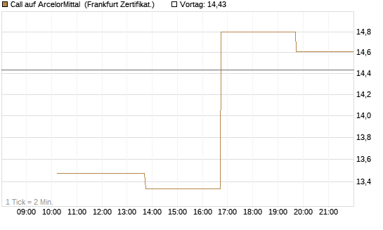 Call auf ArcelorMittal [Vontobel] Chart