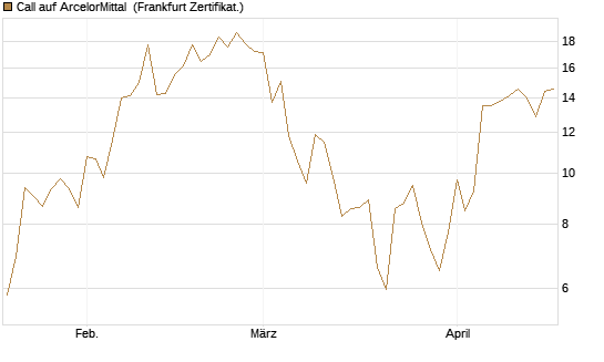 Call auf ArcelorMittal [Vontobel] Chart