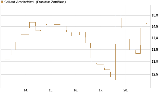 Call auf ArcelorMittal [Vontobel] Chart