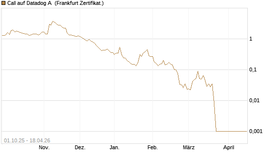 Call auf Datadog A [Vontobel] Chart
