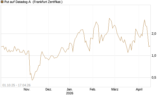 Put auf Datadog A [Vontobel] Chart