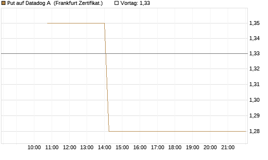 Put auf Datadog A [Vontobel] Chart