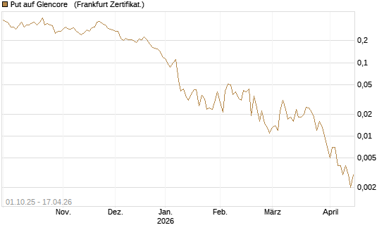 Put auf Glencore  [Vontobel] Chart