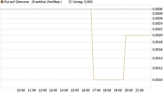 Put auf Glencore  [Vontobel] Chart