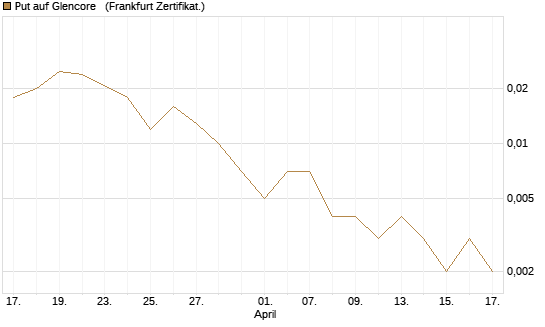 Put auf Glencore  [Vontobel] Chart