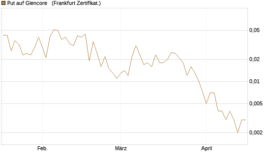 Put auf Glencore  [Vontobel] Chart