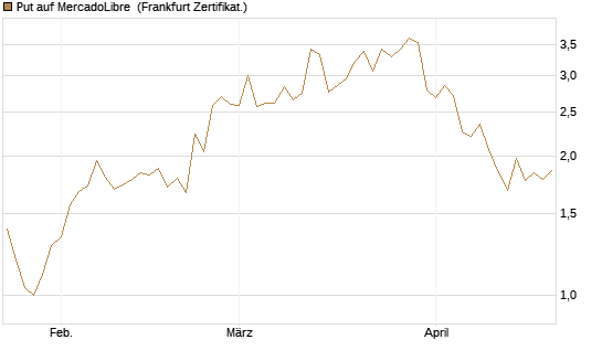 Put auf MercadoLibre [Vontobel] Chart