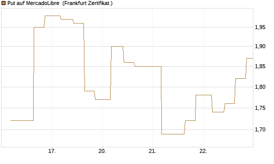 Put auf MercadoLibre [Vontobel] Chart