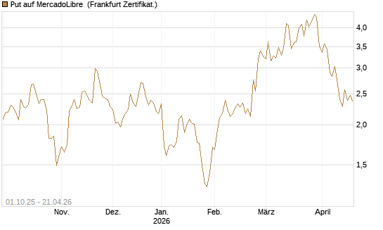 Put auf MercadoLibre [Vontobel] Chart