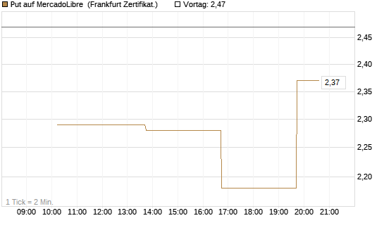 Put auf MercadoLibre [Vontobel] Chart