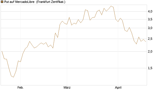 Put auf MercadoLibre [Vontobel] Chart