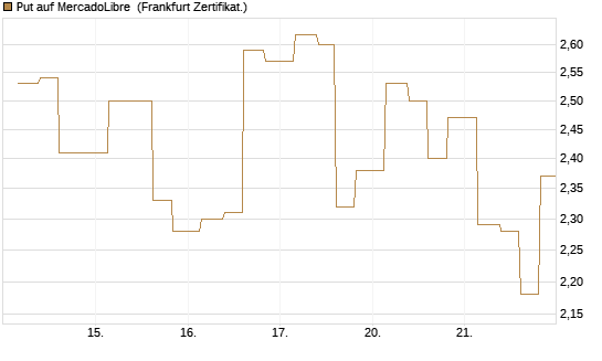 Put auf MercadoLibre [Vontobel] Chart