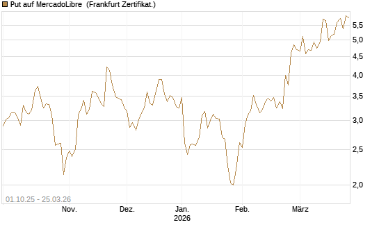 Put auf MercadoLibre [Vontobel] Chart