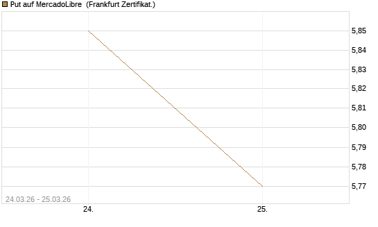 Put auf MercadoLibre [Vontobel] Chart