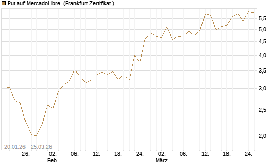 Put auf MercadoLibre [Vontobel] Chart