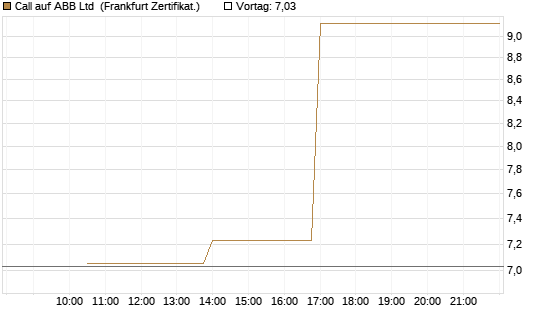 Call auf ABB Ltd [Vontobel] Chart
