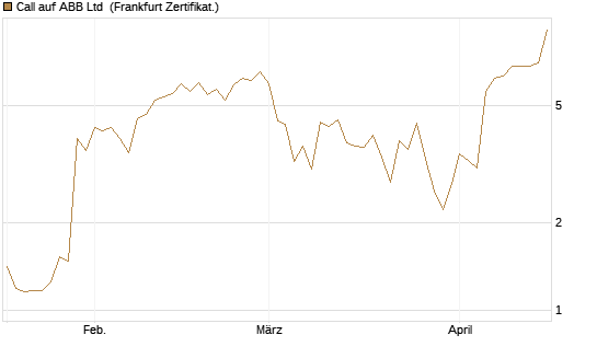 Call auf ABB Ltd [Vontobel] Chart