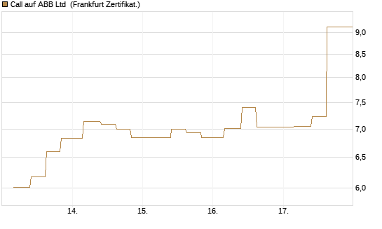 Call auf ABB Ltd [Vontobel] Chart