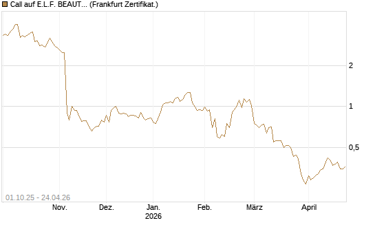 Call auf E.L.F. BEAUTY INC   Chart