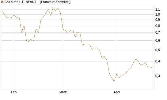Call auf E.L.F. BEAUTY INC   Chart