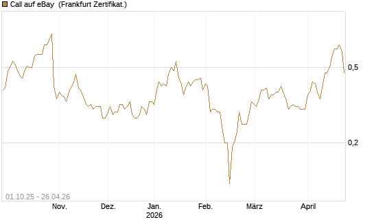 Call auf eBay [BNP Paribas Emissions- und Handelsges.] Chart