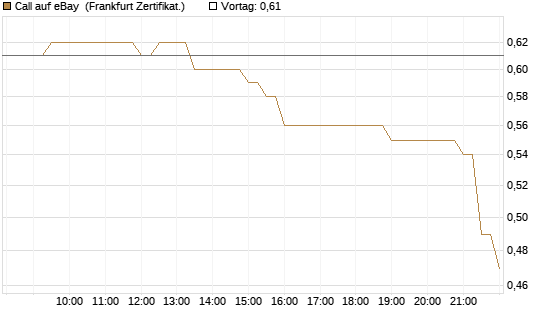 Call auf eBay [BNP Paribas Emissions- und Handelsges.] Chart