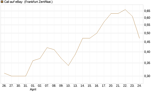 Call auf eBay [BNP Paribas Emissions- und Handelsges.] Chart
