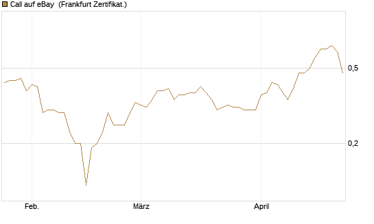 Call auf eBay [BNP Paribas Emissions- und Handelsges.] Chart